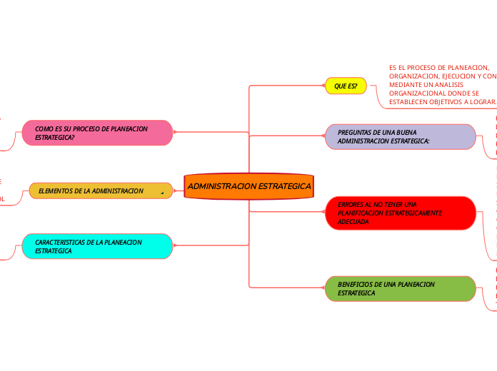 ADMINISTRACION ESTRATEGICA - Mind Map